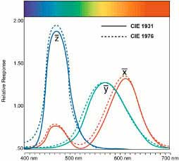 standard CIE curve