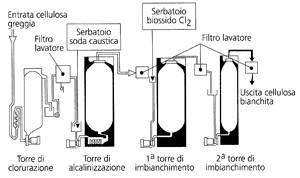 torri di imbiancamento 