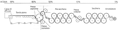 macchnia continua per la produzione della carta