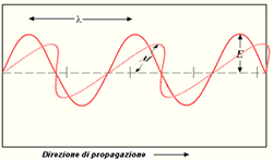 onda elettromagnetica