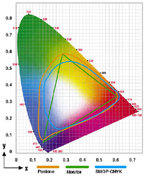 diagramma CIE