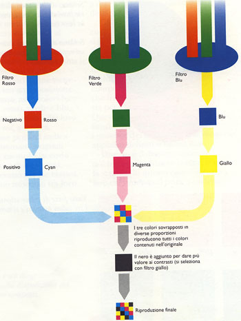 selezione del colore