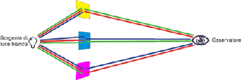 sintesi sottrattiva schema