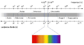 lunghezze d'onda dello spettro elettromagnetico