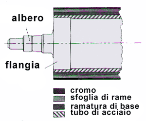 cilindro rotovalco